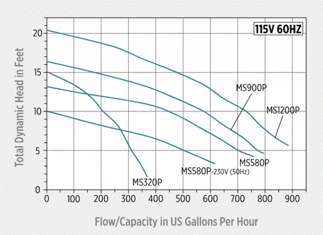 Marine Pump - MS900P - 900 GPH - SST/Brnz - 115V 60hZ- 6ft Power Cord